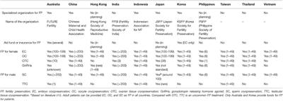 Fertility Preservation for Child and Adolescent Cancer Patients in Asian Countries